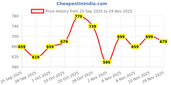myntra.com glitchez Buffalo Checked Drop-Shoulder Sleeves Relaxed Fit Casual Shirt glitchez Price History Graph from 25 Sep 2025 to 29 Nov 2025
