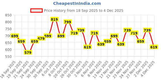 myntra.com glitchez Buffalo Checked Flannel Oversized Shirt glitchez Price History Graph from 18 Sep 2025 to 4 Dec 2025