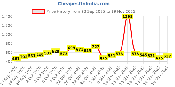 myntra.com glitchez Buffalo Checks & Typography Printed Relaxed Fit Casual Shirt glitchez Price History Graph from 23 Sep 2025 to 19 Nov 2025