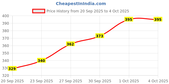 myntra.com glitchez Burgundy Ribbed Ruched Fitted Asymmetric Hem Top glitchez Price History Graph from 20 Sep 2025 to 4 Oct 2025