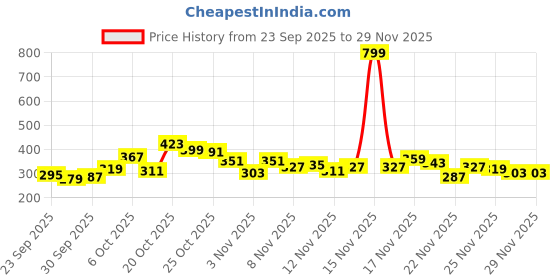 myntra.com glitchez Burgundy V-Neck Textured Crop Top glitchez Price History Graph from 23 Sep 2025 to 29 Nov 2025