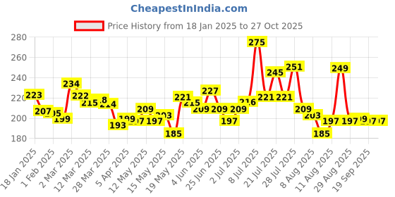 myntra.com glitchez Burn With Passion Printed T-shirt glitchez Price History Graph from 18 Jan 2025 to 27 Oct 2025