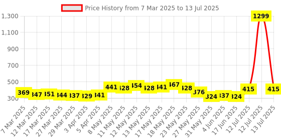 myntra.com glitchez Busy Bee Conversational Print Crop Top glitchez Price History Graph from 7 Mar 2025 to 13 Jul 2025