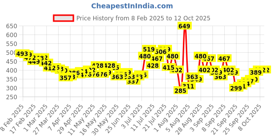 myntra.com glitchez Buttercup Baby Smocked Top glitchez Price History Graph from 8 Feb 2025 to 12 Oct 2025