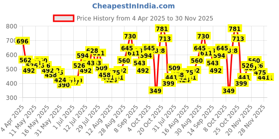 myntra.com glitchez Butterfly Grace Printed Crop Fitted Top glitchez Price History Graph from 4 Apr 2025 to 30 Nov 2025