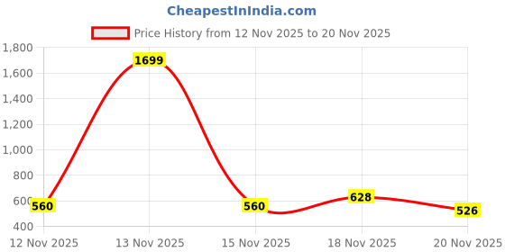 myntra.com glitchez Button Detail Smocked Top with Slits glitchez Price History Graph from 12 Nov 2025 to 20 Nov 2025
