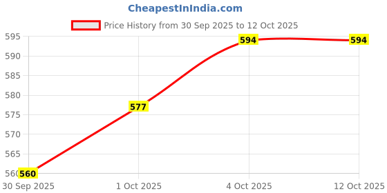 myntra.com glitchez Button-Down Collar Casual Shirt glitchez Price History Graph from 30 Sep 2025 to 12 Oct 2025