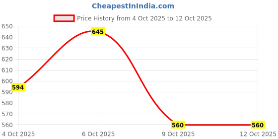 myntra.com glitchez Button-Down Collar Casual Shirt glitchez Price History Graph from 4 Oct 2025 to 11 Oct 2025
