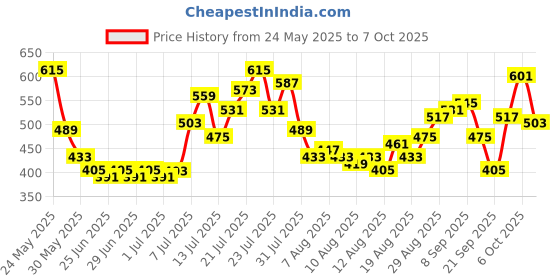 myntra.com glitchez Button-Down Crop Fitted Top glitchez Price History Graph from 24 May 2025 to 6 Oct 2025