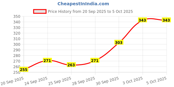 myntra.com glitchez Button-Up Textured Vest Top glitchez Price History Graph from 20 Sep 2025 to 5 Oct 2025