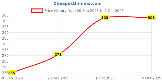 myntra.com glitchez Button-Up Textured Vest Top glitchez Price History Graph from 20 Sep 2025 to 5 Oct 2025
