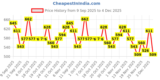 myntra.com glitchez Cable Knit Acrylic Sweater Vest with Frayed Edges glitchez Price History Graph from 9 Sep 2025 to 4 Dec 2025
