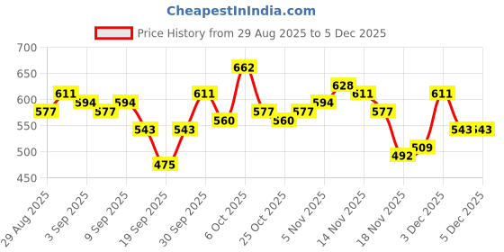 myntra.com glitchez Cable Knit Contrasting Edges Acrylic Pullover glitchez Price History Graph from 29 Aug 2025 to 5 Dec 2025