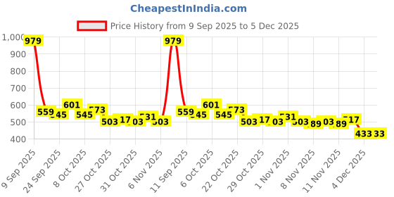 myntra.com glitchez Cable Knit Pullover glitchez Price History Graph from 9 Sep 2025 to 5 Dec 2025