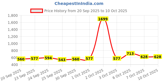 myntra.com glitchez Cable Knit Pullover glitchez Price History Graph from 20 Sep 2025 to 3 Oct 2025