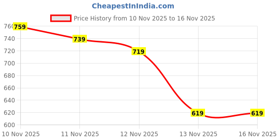 myntra.com glitchez Cable Knit Pullover glitchez Price History Graph from 10 Nov 2025 to 15 Nov 2025