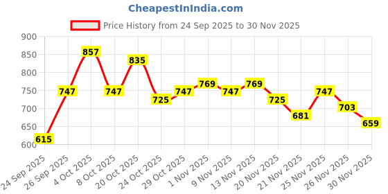 myntra.com glitchez Cable Knit Relaxed Pullover glitchez Price History Graph from 24 Sep 2025 to 30 Nov 2025