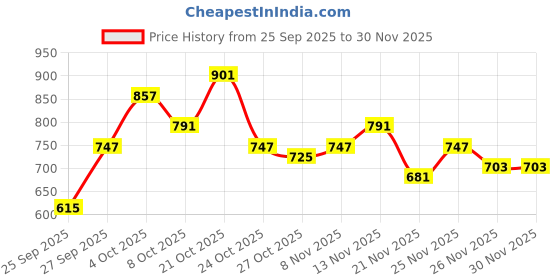 myntra.com glitchez Cable Knit Relaxed Pullover glitchez Price History Graph from 25 Sep 2025 to 30 Nov 2025