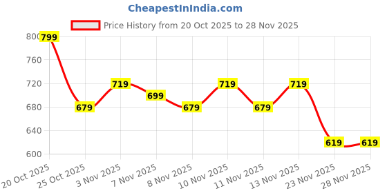 myntra.com glitchez Cable Knit Self Design Regular Fit Pullover glitchez Price History Graph from 20 Oct 2025 to 28 Nov 2025