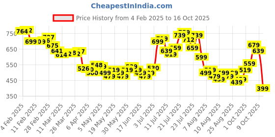 myntra.com glitchez Call Of the Wild Animal Print Relaxed Shirt glitchez Price History Graph from 4 Feb 2025 to 16 Oct 2025