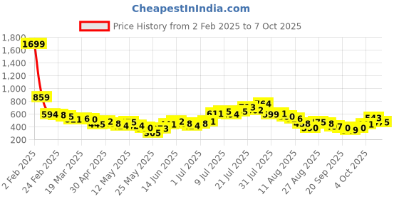 myntra.com glitchez Calm Core Fit Relaxed Drop-Shoulder Shirt glitchez Price History Graph from 2 Feb 2025 to 7 Oct 2025