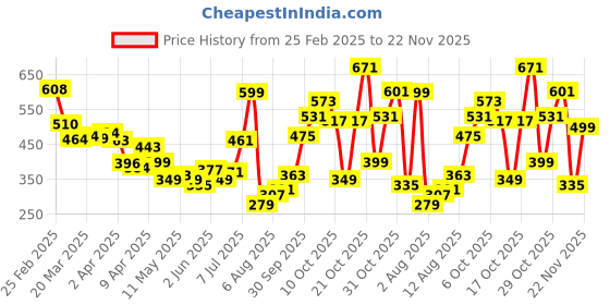 myntra.com glitchez Camo Couture Printed Paneled Relaxed Fit Shirt glitchez Price History Graph from 25 Feb 2025 to 22 Nov 2025