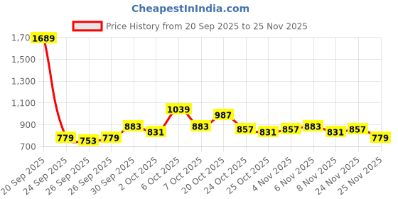 myntra.com glitchez Camouflage Hooded Oversized Bomber Jacket glitchez Price History Graph from 20 Sep 2025 to 25 Nov 2025