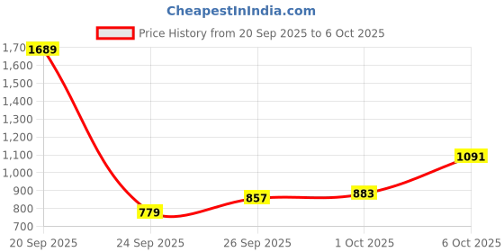 myntra.com glitchez Camouflage Hooded Oversized Tailored Jacket With Side Stripe Detail glitchez Price History Graph from 20 Sep 2025 to 4 Oct 2025