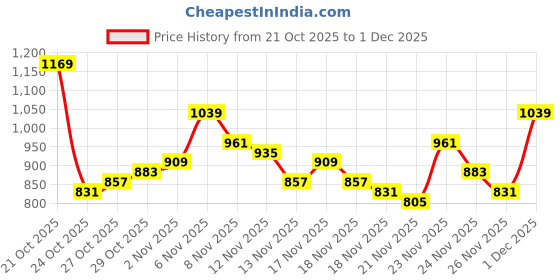myntra.com glitchez Camouflage Tailored Hooded Jacket glitchez Price History Graph from 21 Oct 2025 to 1 Dec 2025