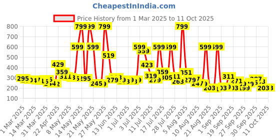 myntra.com glitchez Campus Crew Drop-Shoulder Varsity Print T-shirt glitchez Price History Graph from 1 Mar 2025 to 10 Oct 2025