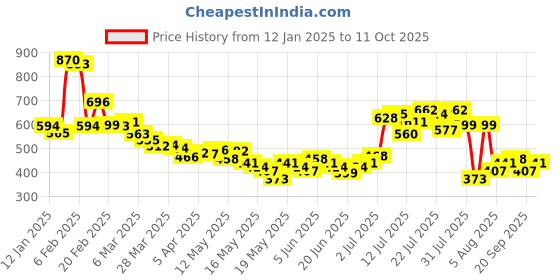 myntra.com glitchez Campus Swag Blocked In Color Regular Fit Shirt glitchez Price History Graph from 12 Jan 2025 to 11 Oct 2025