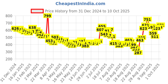 myntra.com glitchez Candy Cascade Crinkle Effect Top glitchez Price History Graph from 31 Dec 2024 to 10 Oct 2025