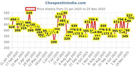 myntra.com glitchez Canvas Art Drop-Shoulder Oversized Shirt glitchez Price History Graph from 21 Jan 2025 to 25 Nov 2025
