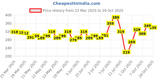myntra.com glitchez Carpe Diem Dropped Sleeve Oversized T-Shirt glitchez Price History Graph from 23 Mar 2025 to 29 Oct 2025