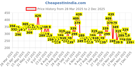 myntra.com glitchez Carpe Diem Oversized Graphic Printed T-shirt glitchez Price History Graph from 28 Mar 2025 to 2 Dec 2025