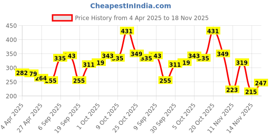 myntra.com glitchez Casual Basic Chest Pocket Oversized T-shirt glitchez Price History Graph from 4 Apr 2025 to 18 Nov 2025