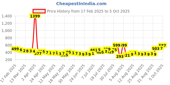 myntra.com glitchez Casual Basics Printed Relaxed Bowling Shirt glitchez Price History Graph from 17 Feb 2025 to 5 Oct 2025