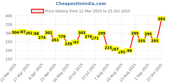 myntra.com glitchez Casual Basics Round Neck Tee glitchez Price History Graph from 12 Mar 2025 to 25 Oct 2025