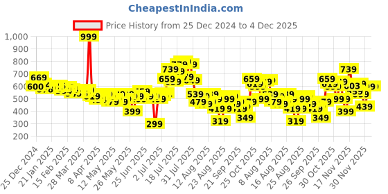 myntra.com glitchez Casual Chaos Pleated Drop-Waist Mini Dress glitchez Price History Graph from 25 Dec 2024 to 4 Dec 2025