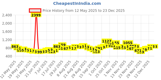 myntra.com glitchez Casual Chic Seersucker Crop Co-Ords glitchez Price History Graph from 12 May 2025 to 22 Dec 2025