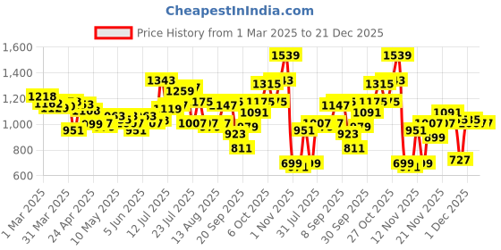 myntra.com glitchez Casual Comfort Colourblocked Printed Oversized Fit Tracksuit glitchez Price History Graph from 1 Mar 2025 to 21 Dec 2025