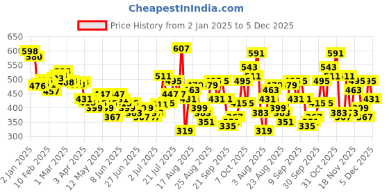 myntra.com glitchez Casual Comfort Terry Drop-Shoulder Short Sleeves Oversized Sweatshirt glitchez Price History Graph from 2 Jan 2025 to 5 Dec 2025