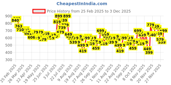 myntra.com glitchez Casual Constructs Oversized Fit High-Low Mini Shirt Dress glitchez Price History Graph from 25 Feb 2025 to 3 Dec 2025