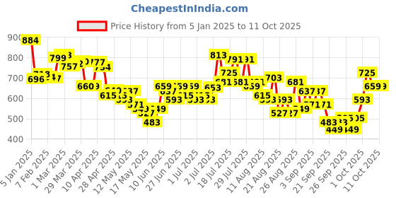 myntra.com glitchez Casual Constructs Printed Hooded Sweatshirt glitchez Price History Graph from 5 Jan 2025 to 11 Oct 2025