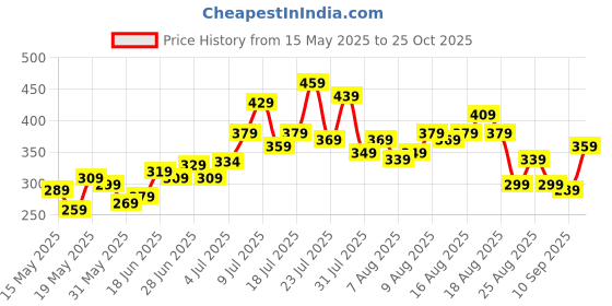 myntra.com glitchez Casual Constructs Printed Oversized T-shirt glitchez Price History Graph from 15 May 2025 to 25 Oct 2025