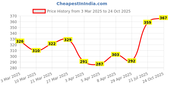 myntra.com glitchez Casual Constructs Striped Sleeves Regular Fit T-shirt glitchez Price History Graph from 3 Mar 2025 to 24 Oct 2025
