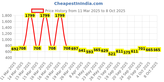 myntra.com glitchez Casual Constructs Textured Oversized T-shirt glitchez Price History Graph from 11 Mar 2025 to 6 Oct 2025