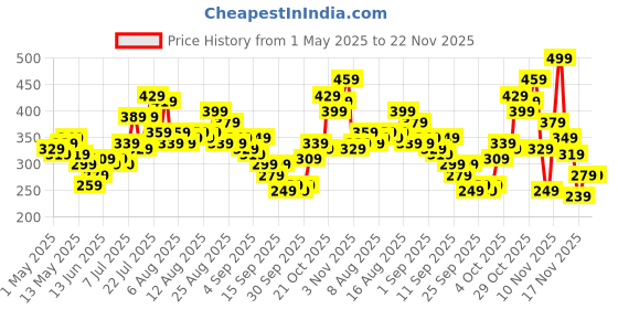 myntra.com glitchez Casual Cool Graphic Printed Oversized T-shirt glitchez Price History Graph from 1 May 2025 to 22 Nov 2025