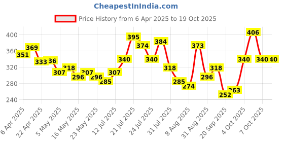 myntra.com glitchez Casual Core Printed Oversize T-shirt glitchez Price History Graph from 6 Apr 2025 to 18 Oct 2025