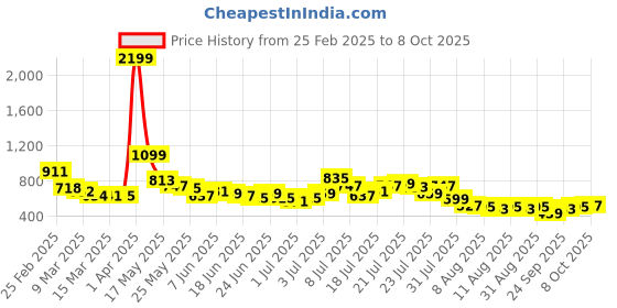 myntra.com glitchez Casual Craft Self-Design Semi-Sheer Regular Fit Shirt glitchez Price History Graph from 25 Feb 2025 to 8 Oct 2025